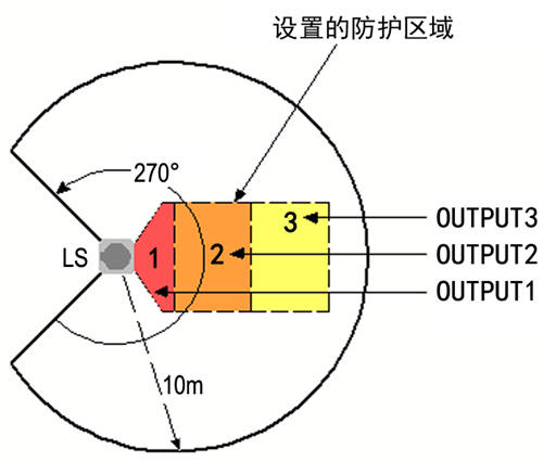 LS 激光雷達防區配置圖